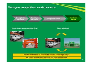 Captação de
Recursos
Aquisição
de carros
Aluguel de carros
Venda de
carros
13
Vantagens competitivas: venda de carros
Vender diretamente ao consumidor reduz a nossa depreciação.
Venda direta ao consumidor final Frota adicional
Os carros à venda são utilizados nos picos de demanda.
 