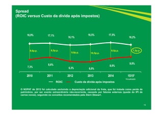 7,3%
8,6%
6,3% 6,0%
8,0%
9,0%
16,9% 17,1%
16,1%
16,5% 17,5%
16,2%
2010 2011 2012 2013 2014 1S15*
14
Spread
(ROIC versus Custo da dívida após impostos)
9,6p.p. 8,5p.p. 9,5p.p.
9,8p.p.
ROIC Custo da dívida após impostos
10,5p.p.
O NOPAT de 2012 foi calculado excluindo a depreciação adicional da frota, que foi tratada como perda de
patrimônio, por ser evento extraordinário não-recorrente, causado por fatores externos (queda do IPI de
carros novos), seguindo os conceitos recomendados pela Stern Stewart .
7,2p.p.
*Anualizado
 