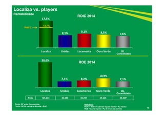 30,6%
7,1% 8,2%
10,9%
7,1%
Localiza Unidas Locamerica Ouro Verde JSL
17,5%
8,1%
9,1% 8,5% 7,6%
Localiza Unidas Locamerica Ouro Verde JSL
Localiza vs. players
Rentabilidade
15
Fonte: DF´s das Companhias.
*Inclui 19.208 carros da Movida – RAC.
ROIC 2014
ROE 2014
Frota 125.224 40.296 30.291 25.326 49.429*
13,7%
WACC
Consolidada
Consolidada
Referência
ROIC = NOPAT / (Dívida líquida média + PL médio)
ROE = Lucro líquido / PL de início de período
 