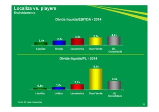 0,8x 1,0x
2,2x
8,5x
3,5x
Localiza Unidas Locamerica Ouro Verde JSL
1,4x 2,2x
3,3x 3,7x 4,2x
Localiza Unidas Locamerica Ouro Verde JSL
16
Dívida líquida/EBITDA - 2014
Dívida líquida/PL - 2014
Localiza vs. players
Endividamento
Fonte: DF´s das Companhias.
Consolidada
Consolidada
 