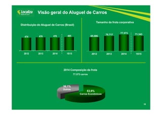 18
Visão geral do Aluguel de Carros
2014 Composição da frota
77.573 carros
Tamanho da frota corporativa
65.086
70.717
77.573 71.343
2012 2013 2014 1S15
63,9%
Carros Econômicos
36,1%
Outros
Distribuição do Aluguel de Carros (Brasil)
474 479 476 485
2012 2013 2014 1S15
 