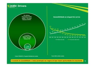 19
Drivers
Acessibilidade ao aluguel de carros
151
180 200
240
260 300
350
380
415
465
510
545
622
678
724
51%
38%
37% 35%
31%
27%
22% 20%
18% 16% 15% 15% 13% 13% 12%
2000 2001 2002 2003 2004 2005 2006 2007 2008 2009 2010 2011 2012 2013 2014
Salário mínimo (R$) Preço diária / salário mínimo
4 Milhões
84 milhões
População adulta
(idade > 20 anos)
Classes A+B+C
15 milhões
População adulta
(idade > 20 anos)
Classes A+B
O aumento da acessibilidade e a baixa penetração nas viagens de lazer trazem oportunidades de crescimento.
Fonte: BCB e tarifas LocalizaFontes: IPEADATA e Programa fidelidade da Localiza
 