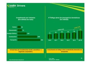 70
82 89 90 96
122
2010 2011 2012 2013 2014 2017E
20
Drivers
# Tráfego aéreo de passageiros domésticos
Em milhões
Fonte: Revista Exame Dezembro/14
Investimento por indústria
(Em bilhões de reais)
Fonte: ANAC
Estimativa 2017: BOEING
O forte fluxo de investimentos tende a beneficiar o
segmento corportativo.
Crescimento do tráfego aéreo sustentando demanda em
aeroportos.
 