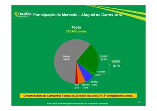 23,3%
2,4%
Unidas
6,9%Movida
5,8%
Avis
2,1%
Outros
61,6%
Franchising
Fonte: ABLA, Demonstrações Financeiras de cada Companhia e estimativas.
22
Frota
332.485 carros
Participação de Mercado – Aluguel de Carros 2014
25,7%
O market share da Companhia é cerca de 2x maior que o do 2º e 3º competidores juntos.
 