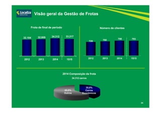 24
Número de clientes
2014 Composição da frota
34.312 carros
Visão geral da Gestão de Frotas
729
760 798 793
2012 2013 2014 1S15
35,0%
Carros
Econômicos
65,0%
Outros
Frota de final de período
32.104 32.809 34.312 33.217
2012 2013 2014 1S15
 