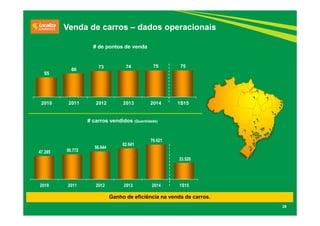 28
Ganho de eficiência na venda de carros.
# de pontos de venda
Venda de carros – dados operacionais
55
66
73 74 75 75
2010 2011 2012 2013 2014 1S15
47.285 50.772
56.644
62.641
70.621
33.520
2010 2011 2012 2013 2014 1S15
# carros vendidos (Quantidade)
 