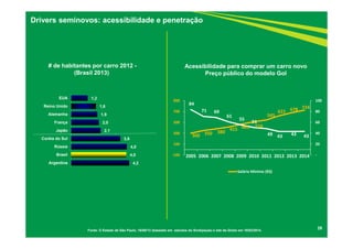 29
Drivers seminovos: acessibilidade e penetração
Fonte: O Estado de São Paulo, 16/08/13 (baseado em estudos do Sindipeças) e site da Globo em 10/03/2014.
4,2
4,0
4,0
3,6
2,1
2,0
1,9
1,8
1,2
Argentina
Brasil
Rússia
Coréia do Sul
Japão
França
Alemanha
Reino Unido
EUA
# de habitantes por carro 2012 -
(Brasil 2013)
300 350 380
415 465 510
545
622 678 724
84
71 69
61
55
51
49 43 43 43
-
20
40
60
80
100
-100
100
300
500
700
900
2005 2006 2007 2008 2009 2010 2011 2012 2013 2014
Salário Mínimo (R$)
Acessibilidade para comprar um carro novo
Preço público do modelo Gol
 