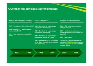 3
A Companhia: principais acontecimentos
Fase I – Alcançando a liderança
1973 – Fundada em Belo Horizonte/MG
Final dos anos 70 - Aquisições no
nordeste do Brasil
1981 – líder brasileira no aluguel de
carros
Fase II – Expansão
1984 – Estratégia de expansão por
adjacências: Franchising
1991 – Estratégia de expansão por
adjacências: Seminovos
1997 – Estratégia de expansão por
adjacências: Gestão de Frotas
1997 – Empresa de PE DL&J compra
1/3 da Cia. a um valor de mercado de
US$ 150 milhões
Fase III – Ganhando escala
2005 – IPO: valor de mercado de
US$ 295 milhões
2011 – Avaliada como investment
grade pela Moody’s, Fitch e em 2012
pela S&P
2012 – ADR nível I
31/12/2014 – Valor de mercado de
cerca de US$3 bilhões com volume
médio negociado de cerca de US$14
milhões por dia
1973 1982 1983 2004 2005 2014
 