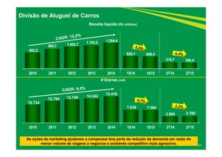 802,2
980,7 1.093,7
1.163,5 1.284,4
628,1 606,4
316,7 296,4
2010 2011 2012 2013 2014 1S14 1S15 2T14 2T15
10.734
12.794 13.749 14.242
15.416
7.638 7.584
3.865 3.780
2010 2011 2012 2013 2014 1S14 1S15 2T14 2T15
33
Divisão de Aluguel de Carros
As ações de marketing ajudaram a compensar boa parte da redução da demanda em razão do
menor volume de viagens a negócios e ambiente competitivo mais agressivo.
# Diárias (mil)
Receita líquida (R$ milhões)
 