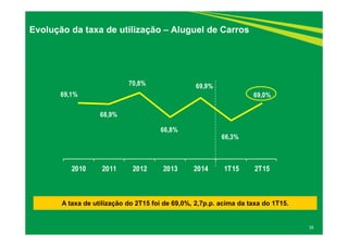 35
Evolução da taxa de utilização – Aluguel de Carros
A taxa de utilização do 2T15 foi de 69,0%, 2,7p.p. acima da taxa do 1T15.
69,1%
68,9%
70,8%
66,8%
69,9%
66,3%
69,0%
2010 2011 2012 2013 2014 1T15 2T15
 