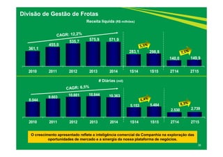 361,1
455,0
535,7 575,9 571,9
283,1 298,8
140,0 149,9
2010 2011 2012 2013 2014 1S14 1S15 2T14 2T15
8.044
9.603 10.601 10.844 10.363
5.153 5.484
2.530 2.739
2010 2011 2012 2013 2014 1S14 1S15 2T14 2T15
36
Divisão de Gestão de Frotas
O crescimento apresentado reflete a inteligência comercial da Companhia na exploração das
oportunidades de mercado e a sinergia da nossa plataforma de negócios.
# Diárias (mil)
Receita líquida (R$ milhões)
 