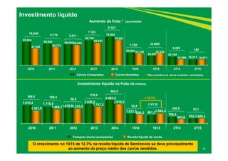 65.934
59.950 58.655
69.744
79.804
35.064
26.851 24.184
16.211
47.285 50.772
56.644
62.641
70.621
33.338 33.520
15.889 16.071
2010 2011 2012 2013 2014 1S14 1S15 2T14 2T15
1.910,4 1.776,5
1.618,8
2.026,2
2.483,2
1.021,5 901,3
704,4 552,3
1.321,9 1.468,1 1.520,0 1.747,3
2.018,2
929,3
1.043,2
443,6 499,2
2010 2011 2012 2013 2014 1S14 1S15 2T14 2T15
Compras (inclui acessórios) Receita líquida de venda
37
Investimento líquido
O crescimento no 1S15 de 12,3% na receita líquida de Seminovos se deve principalmente
ao aumento do preço médio dos carros vendidos.
Aumento da frota * (quantidade)
Investimento líquido na frota (R$ milhões)
* Não considera os carros roubados / sinistrados.Carros Comprados Carros Vendidos
9.178 2.011
7.10318.649
308,4
98,8
588,5
278,9
9.183
465,0
1.726 (6.669)
8.295
140
92,2
(141,9)
260,8 53,1
+12,3%
 