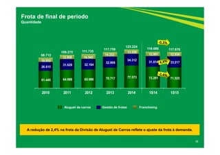 38
Frota de final de período
Quantidade
61.445 64.688 65.086 70.717 77.573 73.281 71.525
26.615
31.629 32.104
32.809
34.312
31.814 33.21710.652
12.958 14.545
14.233
13.339
12.991 12.934
2010 2011 2012 2013 2014 1S14 1S15
98.712
109.275
Aluguel de carros Gestão de frotas Franchising
111.735
117.759
A redução de 2,4% na frota da Divisão de Aluguel de Carros reflete o ajuste da frota à demanda.
125.224
118.086 117.676
 