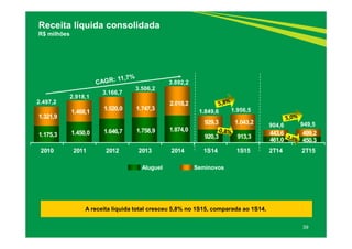 1.175,3 1.450,0 1.646,7 1.758,9 1.874,0
920,3 913,3
461,0 450,3
1.321,9
1.468,1
1.520,0 1.747,3
2.018,2
929,3 1.043,2
443,6 499,2
2010 2011 2012 2013 2014 1S14 1S15 2T14 2T15
39
Receita líquida consolidada
R$ milhões
Aluguel Seminovos
2.918,1
3.506,2
3.892,2
2.497,2
3.166,7
A receita líquida total cresceu 5,8% no 1S15, comparada ao 1S14.
904,6
1.849,6 1.956,5
949,5
 