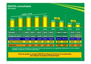649,5
821,3 875,6 916,5 969,8
490,6 467,8
241,6 223,0
2010 2011 2012 2013 2014 1S14 1S15 2T14 2T15
40
EBITDA consolidado
R$ milhões
Parte da queda na margem EBITDA do Aluguel de Carros foi compensada
pela redução da despesa de depreciação.
Divisões 2010* 2011* 2012 2013 2014 1S14 1S15 2T14 2T15
Aluguel de carros 45,3% 46,9% 40,9% 36,8% 38,7% 39,1% 32,4% 38,1% 30,3%
Gestão de frotas 68,0% 68,6% 66,4% 65,5% 60,0% 61,7% 61,1% 61,5% 62,8%
Aluguel Consolidado 52,3% 53,8% 49,3% 46,5% 45,3% 46,3% 41,9% 45,4% 41,3%
Seminovos 2,6% 2,8% 4,2% 5,7% 6,0% 7,0% 8,2% 7,3% 7,5%
(*) A partir de 2012, os acessórios e frete para carros novos passaram a ser registrados diretamente no custo, afetando
o EBITDA e reduzindo os custos de depreciação.
 