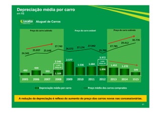 492
939
333
1.169
2.577
1.536 1.684
1.896
1.452 1.270
599
24.345
25.837 25.648
27.740
26.572 27.174
27.942
25.769
27.785
29.412
30.778
15.000
17.000
19.000
21.000
23.000
25.000
27.000
29.000
31.000
33.000
-
1.000
2.000
3.000
4.000
5.000
6.000
7.000
2005 2006 2007 2008 2009 2010 2011 2012 2013 2014 1S15
Depreciação média por carro Preço médio dos carros comprados
41
Depreciação média por carro
em R$
Aluguel de Carros
A redução da depreciação é reflexo do aumento do preço dos carros novos nas concessionárias.
1.377
Efeito IPI
2.546 2.076
Efeito IPI
3.972
Preço do carro estávelPreço do carro subindo Preço do carro subindo
 