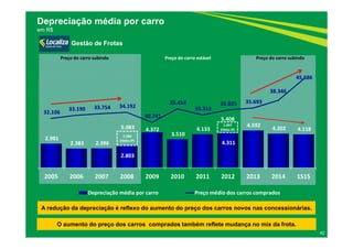 2.981
2.383 2.396
2.803
4.372
3.510
4.133
4.311
4.592
4.202 4.118
32.106
33.190 33.754 34.192
30.741
35.414
33.315
35.025 35.693
38.346
45.686
15.000
20.000
25.000
30.000
35.000
40.000
45.000
-
2.000
4.000
6.000
8.000
10.000
2005 2006 2007 2008 2009 2010 2011 2012 2013 2014 1S15
Depreciação média por carro Preço médio dos carros comprados
42
Depreciação média por carro
em R$
Gestão de Frotas
2.280
Efeito IPI
5.083 1.097
Efeito IPI
5.408
Preço do carro estávelPreço do carro subindo Preço do carro subindo
O aumento do preço dos carros comprados também reflete mudança no mix da frota.
A redução da depreciação é reflexo do aumento do preço dos carros novos nas concessionárias.
 