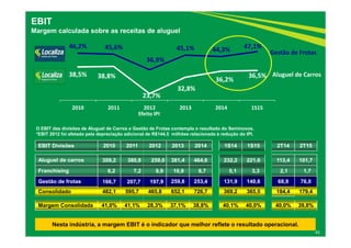 43
EBIT Divisões 2010 2011 2012 2013 2014 1S14 1S15 2T14 2T15
Aluguel de carros 309,2 380,8 259,0 381,4 464,6 232,2 221,6 113,4 101,7
Franchising 6,2 7,2 8,9 10,9 8,7 5,1 3,3 2,1 1,7
Gestão de frotas 166,7 207,7 197,9 259,8 253,4 131,9 140,6 68,9 76,0
Consolidado 482,1 595,7 465,8 652,1 726,7 369,2 365,5 184,4 179,4
Margem Consolidada 41,0% 41,1% 28,3% 37,1% 38,8% 40,1% 40,0% 40,0% 39,8%
38,5% 38,8%
23,7%
32,8%
36,2%
36,5%
46,2% 45,6%
36,9%
45,1% 44,3% 47,1%
2010 2011 2012 2013 2014 1S15
Aluguel de Carros
Gestão de Frotas
O EBIT das divisões de Aluguel de Carros e Gestão de Frotas contempla o resultado do Seminovos.
*EBIT 2012 foi afetado pela depreciação adicional de R$144,5 milhões relacionada à redução do IPI.
EBIT
Margem calculada sobre as receitas de aluguel
Nesta indústria, a margem EBIT é o indicador que melhor reflete o resultado operacional.
Efeito IPI
 