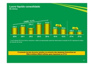 250,5
291,6
240,9
384,3 410,6
206,4 193,6
100,6 93,4
2010 2011 2012 2013 2014 1S14 1S15 2T14 2T15
44
Lucro líquido consolidado
R$ milhões
336,3 *
* Lucro líquido 2012 pro forma, excluindo o efeito da depreciação adicional relacionada à redução do IPI, deduzida do efeito
do imposto de renda.
O aumento da taxa de juros resultou no aumento das despesas financeiras em
R$8,9 milhões (R$6,0 milhões após impostos) no 2T15.
 