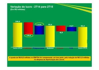 Variação do lucro - 2T14 para 2T15
(Em R$ milhões)
Lucro 2T14
100,6
EBITDA
-18,6
Depreciação
13,6
Subtotal
95,6
Juros
-8,9
IR
6,7
Lucro 2T15
93,4
A queda de R$18,6 milhões no EBITDA foi compensada, em boa parte, pela redução de R$13,6 milhões
na despesa de depreciação dos carros.
+
+
 