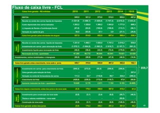 46
Fluxo de caixa livre - FCL
Caixa livre gerado - R$ milhões 2010 2011 2012 2013 2014 1S15
Operações EBITDA 649,5 821,3 875,6 916,5 969,8 467,8
Receita na venda dos carros líquida de impostos (1.321,9) (1.468,1) (1.520,0) (1.747,3) (2.018,2) (1.043,2)
Custo depreciado dos carros baixados 1.203,2 1.328,6 1.360,2 1.543,8 1.777,0 889,3
(-) Imposto de Renda e Contribuição Social (57,8) (83,0) (100,9) (108,5) (113,1) (56,1)
Variação do capital de giro 54,5 (83,9) 37,1 2,9 (27,1) (29,5)
Caixa livre gerado pelas atividades de aluguel 527,5 514,9 652,0 607,4 588,4 228,3
Capex-
Renovação
Receita na venda dos carros líquida de impostos 1.321,9 1.468,1 1.520,0 1.747,3 2.018,2 835,6
Investimento em carros para renovação da frota (1.370,1) (1.504,5) (1.563,3) (1.819,7) (2.197,7) (901,3)
Investimento líquido para renovação da frota (48,2) (36,4) (43,3) (72,4) (179,5) (65,7)
Renovação da frota - quantidade 47.285 50.772 56.644 62.641 70.621 33.520
Investimentos, outros imobilizados e intangíveis (50,6) (59,9) (77,8) (47,5) (46,3) (10,5)
Caixa livre gerado antes crescimento, nova sede e juros 428,7 418,6 530,9 487,5 362,6 152,1
Capex-Crescimento
Investimento em carros para crescimento da frota (540,3) (272,0) (55,5) (209,4) (286,8) -
Caixa gerado pela redução da frota - - - - - 207,6
Variação na conta de fornecedores de carros 111,3 32,7 (116,9) 89,7 334,4 (268,2)
Crescimento da frota (429,0) (239,3) (172,4) (119,7) 47,6 (60,6)
Aumento (redução) da frota – quantidade 18.649 9.178 2.011 7.103 9.183 (6.669)
Caixa livre depois crescimento, antes dos juros e da nova sede (0,3) 179,3 358,5 367,8 410,2 91,5
Capex-
Novasede
Investimento para construção da nova sede (0,5) (3,1) (2,4) (6,5) (55,7) (46,3)
Títulos e valores mobiliários – nova sede - - - - (92,6) -
Construção da nova sede (0,5) (3,1) (2,4) (6,5) (148,3) (46,3)
Caixa livre gerado antes dos juros (0,8) 176,2 356,1 361,3 261,9 45,2
359,7
 