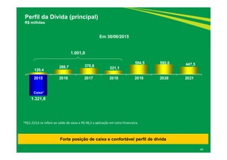 120,4
288,7 370,8
221,1
594,5 595,0 447,5
2015 2016 2017 2018 2019 2020 2021
49
Perfil da Dívida (principal)
R$ milhões
Forte posição de caixa e confortável perfil de dívida
Caixa*
Em 30/06/2015
1.321,8
1.001,0
*R$1.223,6 se refere ao saldo de caixa e R$ 98,2 a aplicação em Letra Financeira.
 
