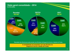 12%
35%
52%
35%
65%
5
Visão geral consolidada – 2014
Em R$ milhões
Receitas
R$3.892
EBITDA
R$970
52%
15%
33%
A rentabilidade da Companhia vem das Divisões de
Aluguel de Carros e Gestão de Frotas.
EBIT*
R$726
*Resultado dos Seminovos está somado nas Divisões de Aluguel de Carros e Gestão de Frotas.
R$2.018
R$1.302
R$572
R$120
R$507
R$343
R$253
R$473
 