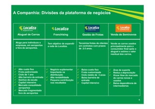 6
Alto custo fixo
Frota padronizada
Ciclo de 1 ano
Alta barreira de entrada
Ganhos de escala
Capital intensivo
Mercado consolidado
aeroportos
Mercado fragmentado
fora de aeroportos
Área de suporte
Reduz a depreciação
Know How do mercado
de carros novos e
usados
Baixa dependência de
intermediários
Negócio suplementar
Importante na
distribuição
Alta rentabilidade
Pequena contribuição
nos resultados
A Companhia: Divisões da plataforma de negócios
Aluguel de Carros
Aluga para indivíduos e
empresas, em aeroportos
e fora de aeroportos.
Franchising
Tem objetivo de expandir
a rede da Localiza.
Gestão de Frotas
Terceiriza frotas de clientes
em contratos com prazos
de 2-3 anos.
Venda de Seminovos
Vende os carros usados
principalmente para o
consumidor final após o
aluguel e estima o valor
residual dos carros.
Baixo custo fixo
Frota customizada
Ciclo médio de 3 anos
Baixa barreira de
entrada
Capital intensivo
 