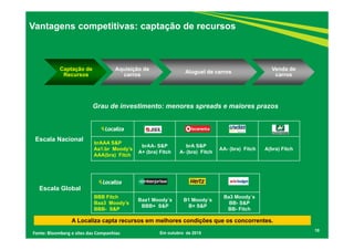 BBB Fitch
Baa3 Moody’s
BBB- S&P
Baa1 Moody´s
BBB+ S&P
B1 Moody´s
B+ S&P
Ba3 Moody´s
BB- S&P
BB- Fitch
brAAA S&P
Aa1.br Moody’s
AAA(bra) Fitch
brAA- S&P
A+ (bra) Fitch
brA S&P
A- (bra) Fitch
AA- (bra) Fitch A(bra) Fitch
Captação de
Recursos
Aquisição de
carros
Aluguel de carros
Venda de
carros
10
Escala Global
A Localiza capta recursos em melhores condições que os concorrentes.
Vantagens competitivas: captação de recursos
Escala Nacional
Grau de investimento: menores spreads e maiores prazos
Em outubro de 2015Fonte: Bloomberg e sites das Companhias
 