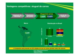 485
108
157
82
82
12
Vantagens competitivas: aluguel de carros
Fonte: website de cada Companhia
*Dados de 30/06/2015
**Dados de 31/12/2014
A Companhia está presente em 243 cidades em que as outras grandes redes não operam.
#deagências*#decidades**
Marca Distribuição no Brasil
467
348
105 78
42 60
Captação de
Recursos
Aquisição
de carros
Aluguel de carros
Venda de
carros
Localiza Unidas Hertz Avis Movida
Localiza Concorrentes
 