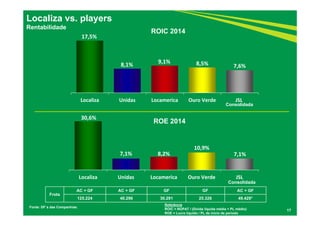 30,6%
7,1% 8,2%
10,9%
7,1%
Localiza Unidas Locamerica Ouro Verde JSL
17,5%
8,1%
9,1% 8,5% 7,6%
Localiza Unidas Locamerica Ouro Verde JSL
Localiza vs. players
Rentabilidade
17
Fonte: DF´s das Companhias.
ROIC 2014
ROE 2014
Referência
ROIC = NOPAT / (Dívida líquida média + PL médio)
ROE = Lucro líquido / PL de início de período
Frota
AC + GF AC + GF GF GF AC + GF
125.224 40.296 30.291 25.326 49.429*
Consolidada
Consolidada
 