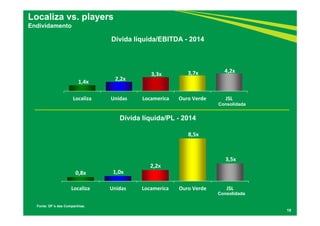 0,8x  1,0x 
2,2x 
8,5x 
3,5x 
Localiza Unidas Locamerica Ouro Verde JSL
1,4x  2,2x 
3,3x  3,7x  4,2x 
Localiza Unidas Locamerica Ouro Verde JSL
18
Dívida líquida/EBITDA - 2014
Dívida líquida/PL - 2014
Localiza vs. players
Endividamento
Fonte: DF´s das Companhias.
Consolidada
Consolidada
 