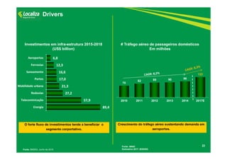 70
82 89 90 96
122
2010 2011 2012 2013 2014 2017E
22
Drivers
# Tráfego aéreo de passageiros domésticos
Em milhões
Fonte: BNDES, Junho de 2015.
Investimentos em infra-estrutura 2015-2018
(US$ billion)
Fonte: ANAC
Estimativa 2017: BOEING
O forte fluxo de investimentos tende a beneficiar o
segmento corportativo.
Crescimento do tráfego aéreo sustentando demanda em
aeroportos.
89,4 
57,9 
27,2 
21,3 
17,0 
16,6 
12,3 
6,8 
Energia
Telecominicação
Rodovias
Mobilidade urbana
Portos
Saneamento
Ferrovias
Aeroportos
 