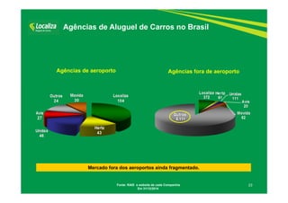 23
Agências de Aluguel de Carros no Brasil
Agências de aeroporto Agências fora de aeroporto
Mercado fora dos aeroportos ainda fragmentado.
Fonte: RAIS e website de cada Companhia
Em 31/12/2014
 