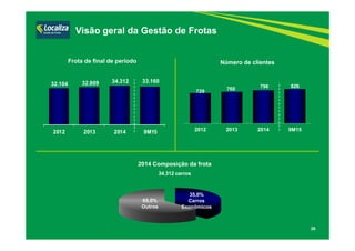 26
Número de clientes
2014 Composição da frota
34.312 carros
Visão geral da Gestão de Frotas
729
760 798 826
2012 2013 2014 9M15
35,0%
Carros
Econômicos
65,0%
Outros
Frota de final de período
32.104 32.809 34.312 33.160
2012 2013 2014 9M15
 