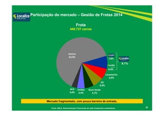 7,8%
0,4%
Locamerica
6,9%
JSL
6,9%
Ouro Verde
5,7%
Unidas 
4,9%
ALD
3,6%
Outros 
63,9%
Participação do mercado – Gestão de Frotas 2014
28
Frota
440.737 carros
Fonte: ABLA, Demonstrações Financeiras de cada Companhia e estimativas.
Mercado fragmentado, com pouca barreira de entrada.
8,1%
Franchising
 