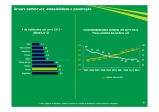 31
Drivers seminovos: acessibilidade e penetração
Fonte: O Estado de São Paulo, 16/08/13 (baseado em estudos do Sindipeças) e site da Globo em 10/03/2014.
4,2
4,0
4,0
3,6
2,1
2,0
1,9
1,8
1,2
Argentina
Brasil
Rússia
Coréia do Sul
Japão
França
Alemanha
Reino Unido
EUA
# de habitantes por carro 2012 -
(Brasil 2013)
300  350  380 
415  465  510 
545 
622  678  724 
84 
71  69 
61 
55 
51 
49  43  43  43 
 ‐
 20
 40
 60
 80
 100
‐100
 100
 300
 500
 700
 900
2005 2006 2007 2008 2009 2010 2011 2012 2013 2014
Salário Mínimo (R$)
Acessibilidade para comprar um carro novo
Preço público do modelo Gol
 