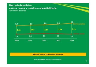 8,4 8,9 9,0 9,4
10,1
3,3 3,5 3,6 3,6 3,3
32
Carros novos
Carros usados
Fonte: FENABRAVE (Veículos + comerciais leves)
Mercado brasileiro:
carros novos x usados e acessibilidade
2,5x 2,5x2,6x 2,6x
2010 2011 2012 2013 2014
Mercado total de 13,4 milhões de carros.
3,1x
Em milhões de carros
 