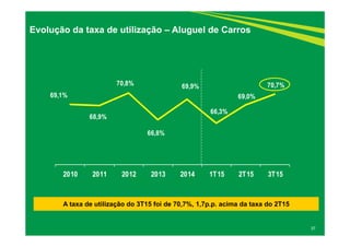 37
Evolução da taxa de utilização – Aluguel de Carros
A taxa de utilização do 3T15 foi de 70,7%, 1,7p.p. acima da taxa do 2T15
69,1%
68,9%
70,8%
66,8%
69,9%
66,3%
69,0%
70,7%
2010 2011 2012 2013 2014 1T15 2T15 3T15
 