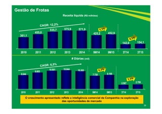 361,1
455,0
535,7 575,9 571,9
425,2 452,9
142,0 154,1
2010 2011 2012 2013 2014 9M14 9M15 3T14 3T15
8.044
9.603
10.601 10.844 10.363
7.720 8.199
2.567 2.709
2010 2011 2012 2013 2014 9M14 9M15 3T14 3T15
39
Gestão de Frotas
O crescimento apresentado reflete a inteligência comercial da Companhia na exploração
das oportunidades de mercado
# Diárias (mil)
Receita líquida (R$ milhões)
 
