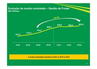 Evolução da receita contratada – Gestão de Frotas
(R$ milhões)
647,3 
676,3 
724,3 
808,3 
870,6  868,8  885,8 
1T14 2T14 3T14 4T14 1T15 2T15 3T15
A receita contratada aumentou 22,3% no 3T14 vs 3T15
40
 