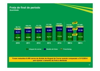 42
Frota de final de período
Quantidade
61.445 64.688 65.086 70.717 77.573 70.491 71.114
26.615
31.629 32.104
32.809
34.312
33.072 33.16010.652
12.958 14.545
14.233
13.339
12.800 13.175
2010 2011 2012 2013 2014 9M14 9M15
98.712
109.275
Aluguel de carros Gestão de frotas Franchising
111.735
117.759
Foram reduzidos 6.459 carros da divisão de Aluguel de Carros quando comparado a 31/12/2014
para ajustar o tamanho da frota à demanda
125.224
116.363 117.449
 