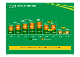 1.175,3 1.450,0 1.646,7 1.758,9 1.874,0
1.391,8 1.388,8
471,5 475,5
1.321,9
1.468,1
1.520,0 1.747,3
2.018,2
1.465,2 1.545,7
535,9 502,5
2010 2011 2012 2013 2014 9M14 9M15 3T14 3T15
43
Receita líquida consolidada
R$ milhões
Aluguel Seminovos
2.918,1
3.506,2
3.892,2
2.497,2
3.166,7
A receita líquida total cresceu 2,7% nos 9M15, comparada aos 9M14
1.007,4
2.857,0 2.934,5
978,0
 