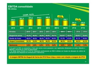 649,5
821,3 875,6 916,5 969,8
732,2 706,7
241,5 238,8
2010 2011 2012 2013 2014 9M14 9M15 3T14 3T15
44
EBITDA consolidado
R$ milhões
Divisões 2010* 2011* 2012 2013 2014 9M14 9M15 3T14 3T15
Aluguel de carros 45,3% 46,9% 40,9% 36,8% 38,7% 39,3%** 32,4% 39,6%** 32,4%
Gestão de frotas 68,0% 68,6% 66,4% 65,5% 60,0% 61,5% 61,6% 61,1% 62,6%
Aluguel Consolidado 52,3% 53,8% 49,3% 46,5% 45,3% 46,3% 42,0% 46,3% 42,3%
Seminovos 2,6% 2,8% 4,2% 5,7% 6,0% 6,0% 8,0% 4,4% 7,5%
(*) A partir de 2012, os acessórios e frete para carros novos passaram a ser registrados diretamente no custo, afetando o
EBITDA e reduzindo os custos de depreciação.
(**)O SG&A dessa Divisão no 3T14 foi impactado positivamente em R$7,0 milhões em função da alteração do critério de
apropriação das despesas do overhead para o Seminovos.
A margem EBITDA do Aluguel de Carros do 3T15 ficou 2,4p.p. maior com relação a margem do 2T15 
 