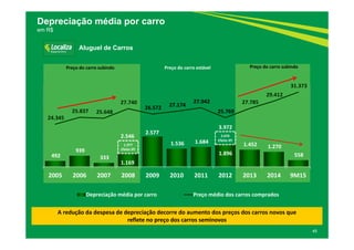 492 
939 
333 
1.169 
2.577 
1.536  1.684 
1.896 
1.452  1.270 
558 
24.345 
25.837  25.648 
27.740 
26.572  27.174 
27.942 
25.769 
27.785 
29.412 
31.373 
 15.000
 17.000
 19.000
 21.000
 23.000
 25.000
 27.000
 29.000
 31.000
 33.000
 ‐
 1.000
 2.000
 3.000
 4.000
 5.000
 6.000
 7.000
2005 2006 2007 2008 2009 2010 2011 2012 2013 2014 9M15
Depreciação média por carro Preço médio dos carros comprados
45
Depreciação média por carro
em R$
Aluguel de Carros
A redução da despesa de depreciação decorre do aumento dos preços dos carros novos que 
reflete no preço dos carros seminovos
1.377
Efeito IPI
2.546 2.076
Efeito IPI
3.972
Preço do carro estávelPreço do carro subindo Preço do carro subindo
 