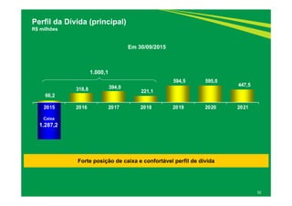 66,2
318,8 394,0
221,1
594,5 595,0
447,5
2015 2016 2017 2018 2019 2020 2021
52
Perfil da Dívida (principal)
R$ milhões
Forte posição de caixa e confortável perfil de dívida
Caixa
Em 30/09/2015
1.287,2
1.000,1
 