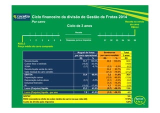 Ciclo de 3 anos
Spread
9,5p.p.
1 2 3 4 5 6 31 32 33 34 35 36Despesas, juros e impostos
Receita
Ciclo financeiro da divisão de Gestão de Frotas 2014
Por carro Receita na venda
do carro
R$24,4
7
R$33,3
Preço médio do carro comprado
Total
3 anos
R$ % R$ % R$
Receita líquida 55,7 100,0% 26,9 100,0% 82,6
Custos fixos e variáveis (18,6) -33,4% (18,6)
SG&A (3,7) -6,7% (2,5) -9,3% (6,2)
Receita líquida venda do carro 24,4 90,7% 24,4
Valor residual do carro vendido (21,2) -78,9% (21,2)
EBITDA 33,4 60,0% 3,2 11,8% 36,6
Depreciação carros (12,6) -46,9% (12,6)
Depreciação outros ativos (0,1) -0,2% (0,1) -0,2% (0,2)
Despesa financeira (4,4) -16,3% (4,4)
IR (10,0) -17,9% 4,2 15,5% (5,8)
Lucro (Prejuízo) líquido 23,3 41,8% (9,7) -36,1% 13,6
Lucro (Prejuízo) líquido - por ano 7,8 41,8% (3,2) -36,1% 4,5
NOPAT 5,6
ROIC (considera efeito do valor médio do carro na sua vida útil) 17,5%
Custo da dívida após impostos 8,0%
Aluguel de frotas Seminovos
por carro operacional por carro vendido
 