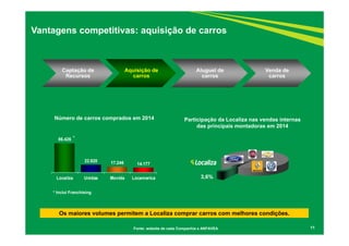 11
Vantagens competitivas: aquisição de carros
Os maiores volumes permitem a Localiza comprar carros com melhores condições.
Número de carros comprados em 2014
86.426
22.920 17.246 14.177
Localiza Unidas Movida Locamerica
* Inclui Franchising
*
Fonte: website de cada Companhia e ANFAVEA
Participação da Localiza nas vendas internas
das principais montadoras em 2014
3,6%
Captação de
Recursos
Aquisição de
carros
Aluguel de
carros
Venda de
carros
 