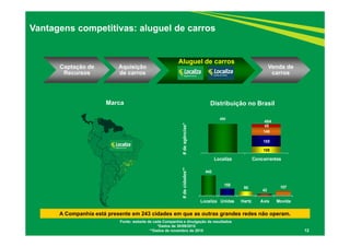 12
Vantagens competitivas: aluguel de carros
Fonte: website de cada Companhia e divulgação de resultados
*Dados de 30/09/2015
**Dados de novembro de 2015
A Companhia está presente em 243 cidades em que as outras grandes redes não operam.
#deagências*#decidades**
Marca Distribuição no Brasil
484
490
108
185
45
146
Localiza Concorrentes
442
155
95
43
107
Localiza Unidas Hertz Avis Movida
Captação de
Recursos
Aquisição
de carros
Aluguel de carros
Venda de
carros
 