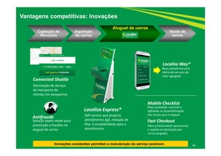 13
Vantagens competitivas: Inovações
Inovações constantes permitem a manutenção do serviço premium.
Captação de
Recursos
Aquisição
de carros
Aluguel de carros
Venda de
carros
Localiza Express®
Self‐service que propicia 
atendimento ágil, redução de 
filas  e escalabilidade para o 
atendimento
Localiza Way®
Nova plataforma para 
oferta de serviços de 
valor agregado
Mobile Checklist
Mais qualidade, controle e 
agilidade na disponibilização 
dos carros para o aluguel
Fast Checkout
Mais produtividade operacional 
e rapidez na devolução dos 
carros alugados
Connected Shuttle
Otimização do serviço 
de transporte de 
clientes em aeroportos
Antifraude
Solução taylor made para 
prevenção a fraudes no 
aluguel de carros
 